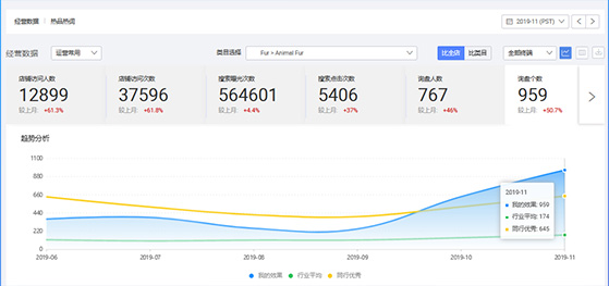 皮草行業阿里國際站代運營效果