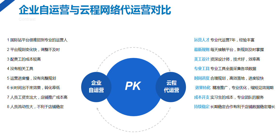 阿里國際站代運營